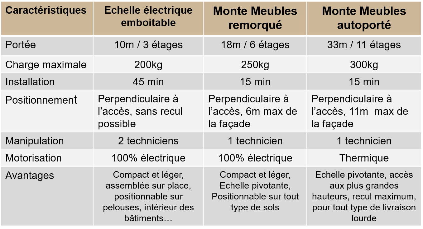 Location de monte meubles Limoges 87